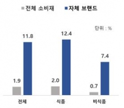 PB 상품 성장률/자료=대한상의