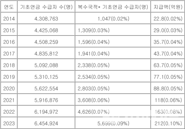 최근 10년간 기초연금 수급 현황 / 자료제공 = 보건복지부