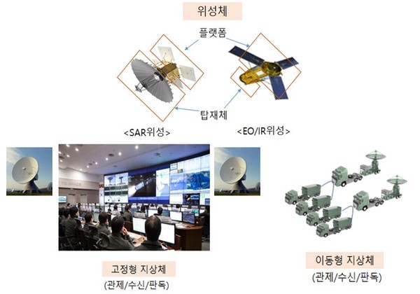 한국형 킬체인 체계구성도